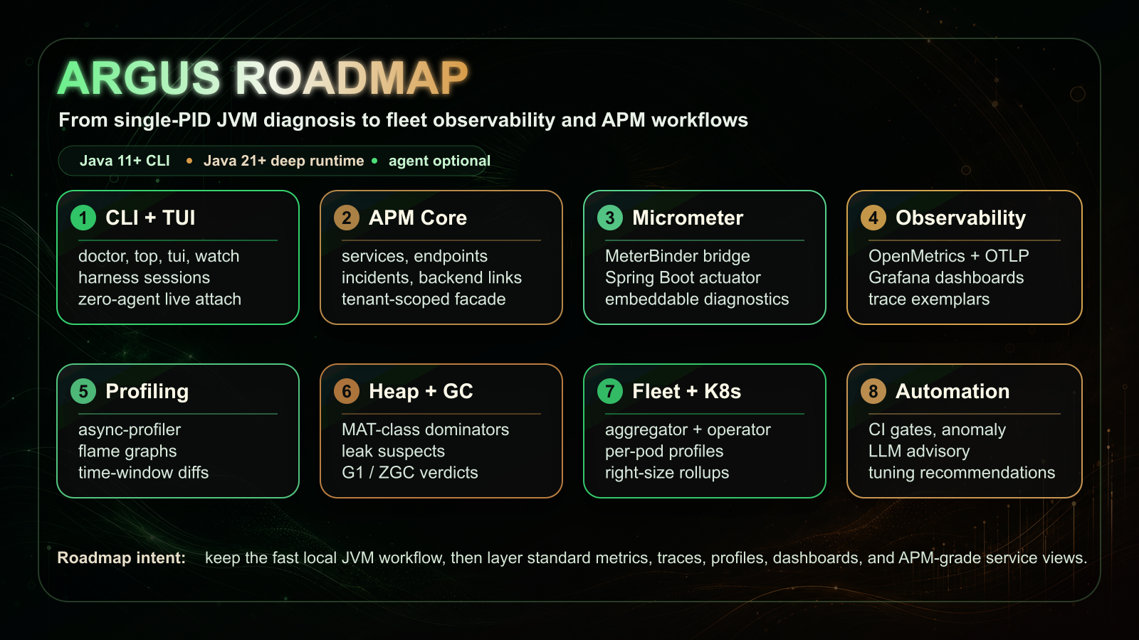 Argus roadmap showing CLI and TUI, APM Core, Micrometer, Observability, Profiling, Heap and GC, Fleet and Kubernetes, and Automation lanes
