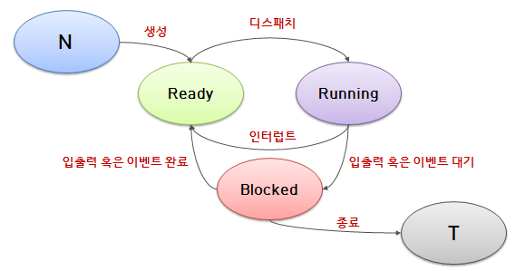 상태전이
