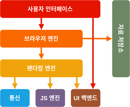 브라우저기본구조
