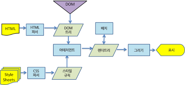 웹킷 동작
