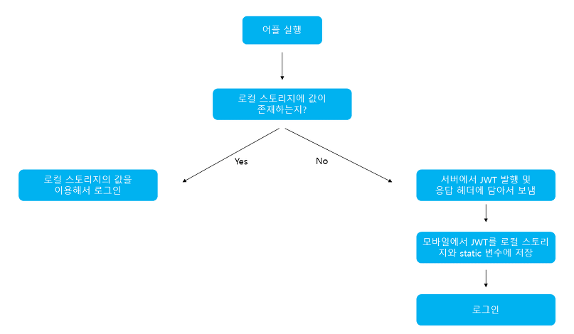 jwt 동작방식