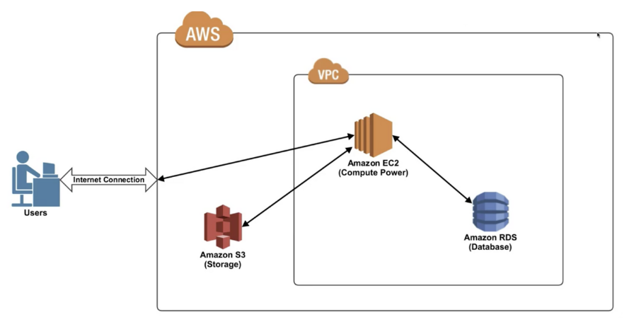 aws