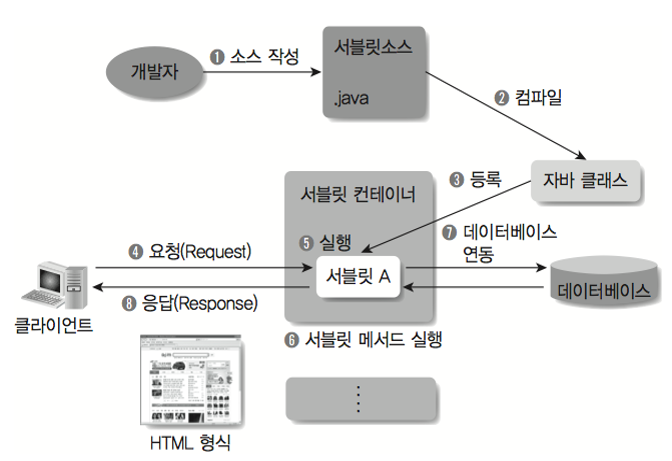 서블릿컨테이너