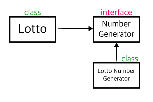 Dependency relationship