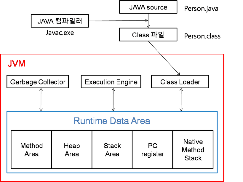 Memory Structure