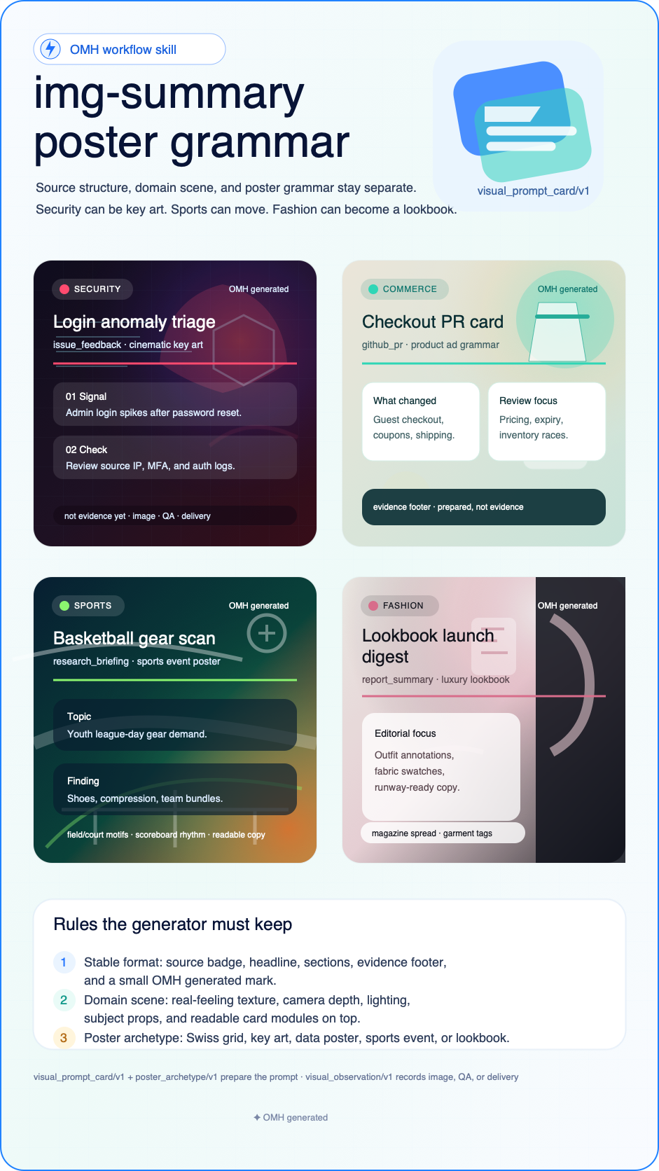 OMH img-summary poster with source inputs, prompt card, connected image tool, and visual observation states
