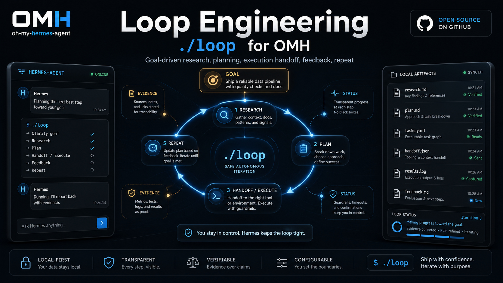 Loop Engineering poster showing ./loop as a goal-driven research, plan, handoff, feedback, and repeat control plane